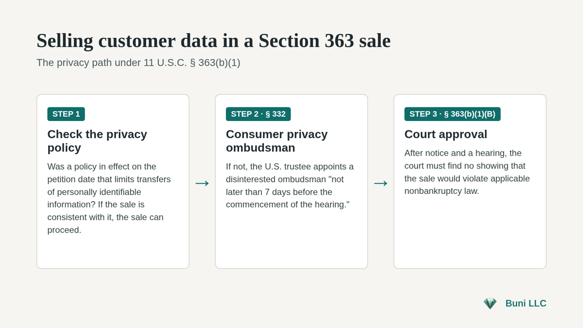 Three-step privacy path for selling customer data in a Section 363 sale: check the privacy policy, consumer privacy ombudsman under section 332, then court approval under section 363(b)(1)(B)